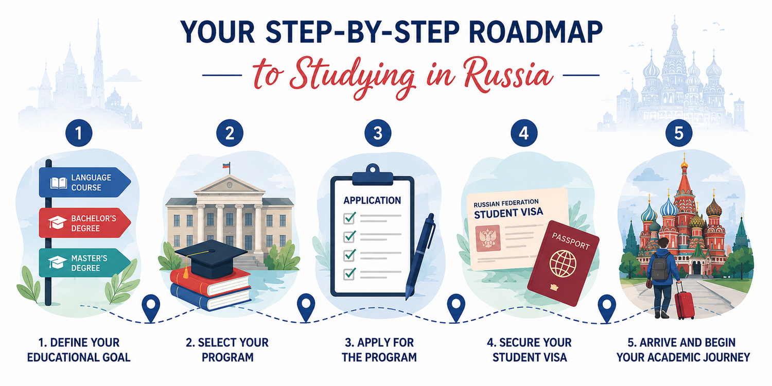Step‑by‑step guide to studying in Russia – infographic Infographic: roadmap to study in Russia – program selection, university application, student visa, arrival
